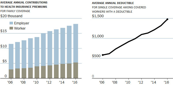 nyt-rising-health-costs-charts