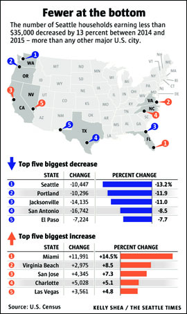 st-low-earners-chart