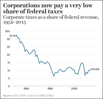 low-corporate-taxes-chart