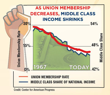 unions-middle-class-chart-sm