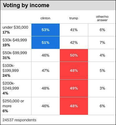 16-vote-by-income-chart