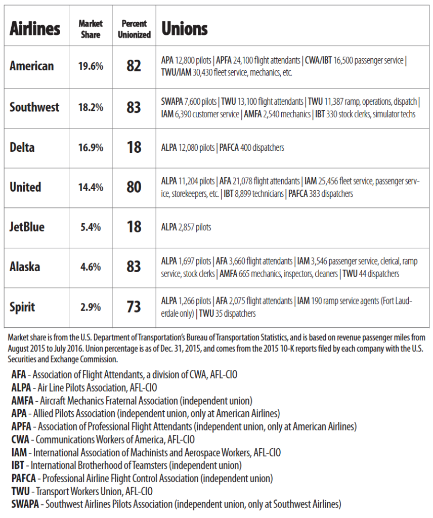 airline-unionization-rates-2016