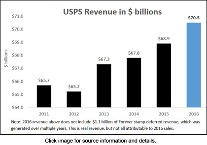 Usps Pay Chart 2016