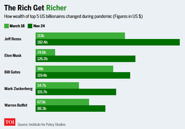 Wealth of world's billionaires rose $5 trillion amid pandemic