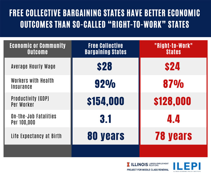 New study: 'Right to Work' states underperform in multiple areas
