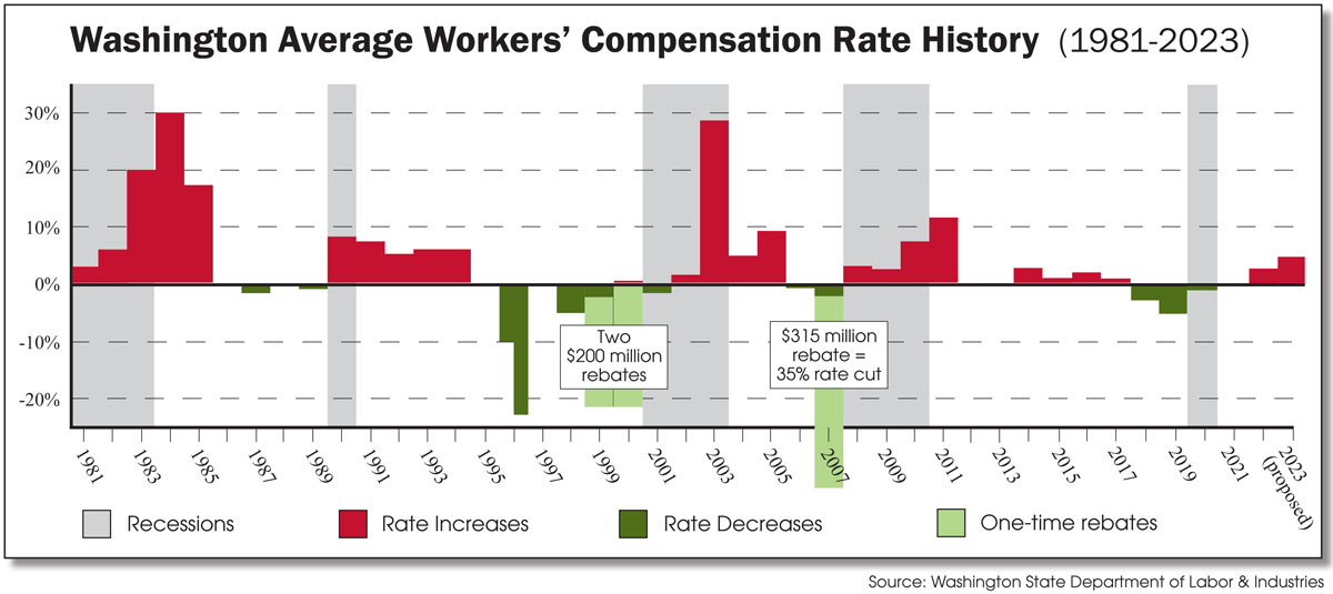 L&I proposes 4.8 increase in 2025 workers’ comp rates